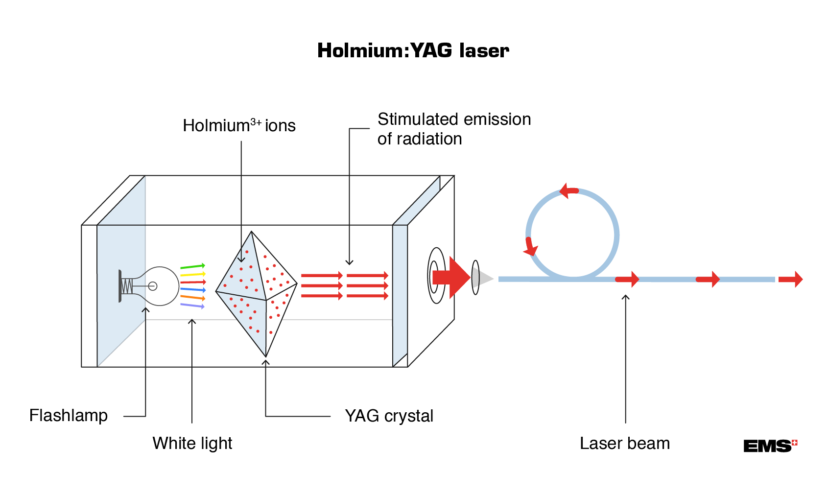 What is laser deals technology